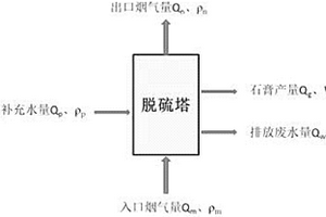 石灰石/石灰湿法脱硫废水排放量实时精确控制系统