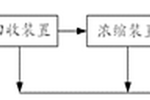 印染废水零排放处理装置