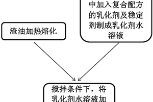 利用PVA装置废水制备乳化渣油的方法