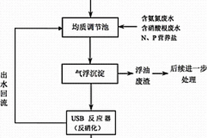 含氨氮的对氨基二苯胺生产废水处理方法