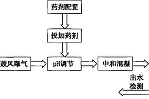 矿山含硫矿物、As、Pb、Cd废水的处理工艺