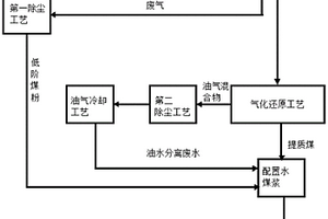 低阶煤分质利用无害化处理有机废水的方法