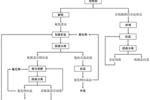 高盐废水资源化回收方法及系统