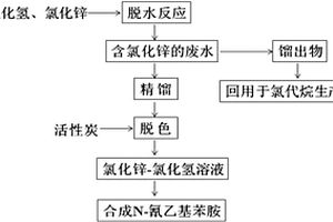 含氯化锌的废水资源化方法