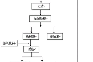 含硫酸钠废水回收利用的方法