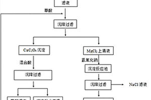 草酸沉淀法回收电厂脱硫废水钙镁的方法