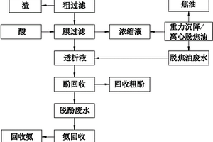 兰炭废水中煤焦油和氨酚的回收利用方法