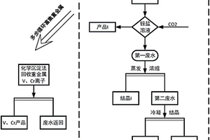 提钒废水的后处理方法