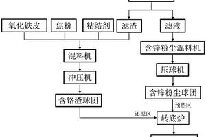 含铬废水的处理方法