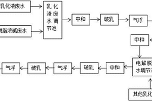 用于乳化含油废水的二级预处理工艺