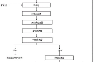 膜处理和生物联合法处理低浓度氨氮废水的方法