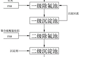 氰氟复合污染废水深度处理方法