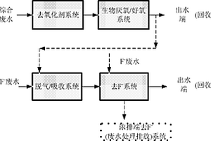 半导体工艺废水之处理方法