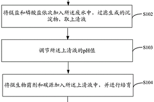 降解废水中氨氮的方法