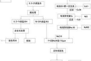 活性染料印染废水综合处理方法