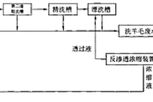 洗羊毛废水的处理方法