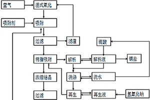 高浓度有机含铜废水的处理及铜的回收方法