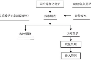 印染废水中有机污染物的催化降解方法