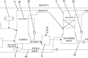 用于钢铁行业的脱硫脱硝及废水零排放系统