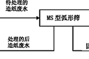 利用弧形筛处理造纸废水的方法