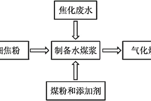 利用焦粉和焦化废水掺混制备水煤浆的系统