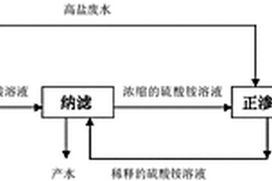 高盐高氨氮废水的零排放方法