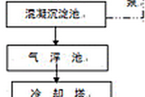 油脂类废水处理方法