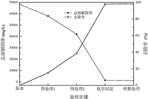 同步去除冶炼废水中硫酸盐和氨氮的方法