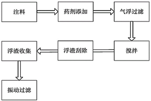 纸浆废水处理加工方法