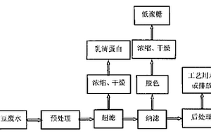 利用膜分离处理大豆加工废水的方法