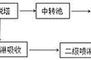 低浓度酰胺类废水的资源化处理方法