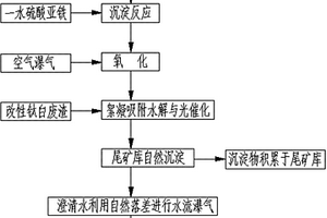 铅锌选矿废水中超标硫化物的去除方法