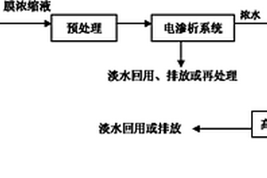 电渗析-高效蒸发处理矿冶废水膜过滤浓缩液的方法