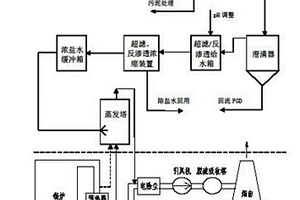 基于烟气余热蒸发脱硫废水零排放处理方法