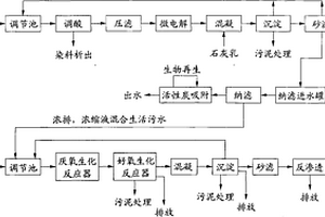 染料废水的处理方法