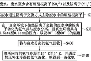 从废水中回收氨的方法及系统