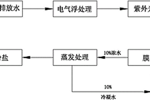 油井废水零排放处理工艺及装置