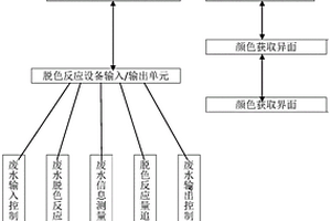 废水脱色反应自动追踪运行操作方法与系统