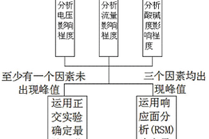 电渗析处理酵母废水工艺条件的选择方法