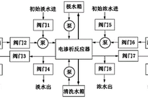 用于脱硫废水浓缩的电渗析智能控制系统及方法