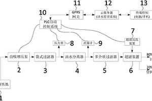 洗车场废水回用在线处理装置