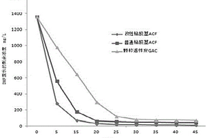 可再生吸附剂处理N,N-二甲基甲酰胺废水的方法