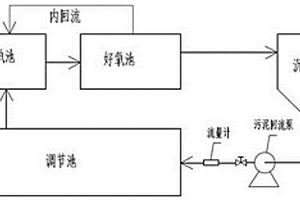 强化煤化工废水生化处理系统耐受冲击负荷的方法