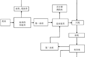 由来自废水净化设备的污泥制备生物油的集成方法