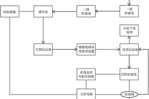 印染废水近零排放一体化智能控制处理系统