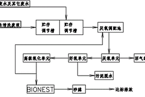 甲基丙烯酸及酯生产过程中产生的废水的处理工艺及设备