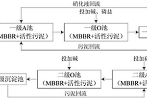 MBBR和活性污泥法复合的焦化废水两级A/O强化生物脱氮工艺