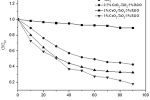 光催化降解有机废水的催化剂及其制备方法