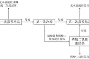 分离以及提纯废水中的硫酸铵和磷酸二氢铵的方法