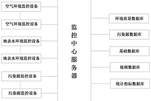 化工园区废水废气智能管控系统及控制方法